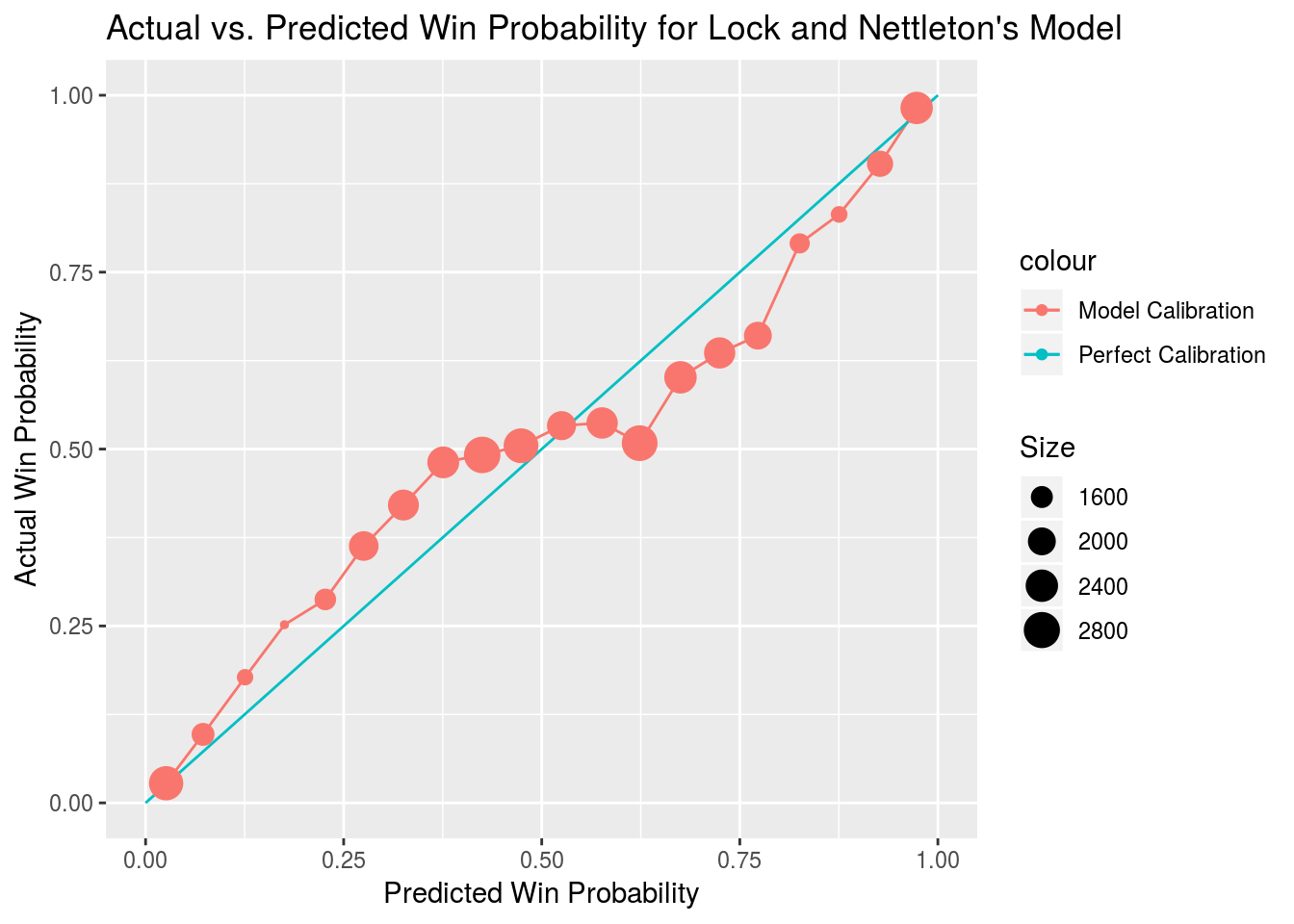 Modeling the Probability of Winning an NFL Game - Priceonomics