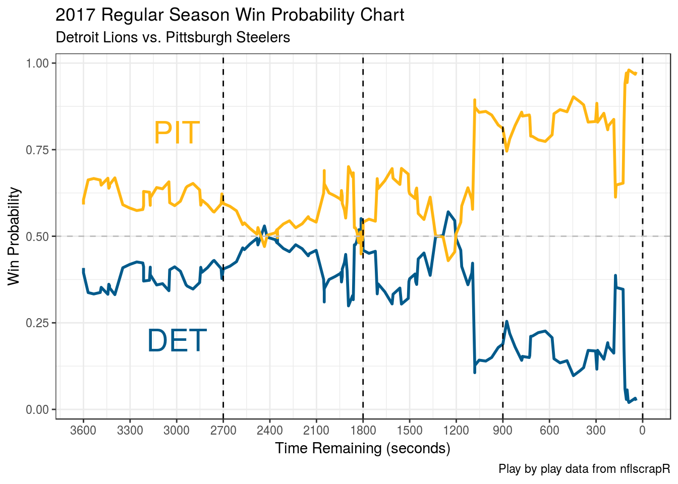 Explaining Live Win Probability (LWP)